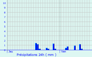 Graphique des précipitations prvues pour Carvin