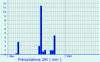Graphique des précipitations prvues pour Metz-Tessy