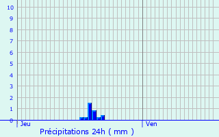 Graphique des précipitations prvues pour Annemasse