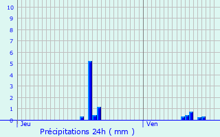 Graphique des précipitations prvues pour Ingr