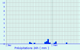 Graphique des précipitations prvues pour Versailles