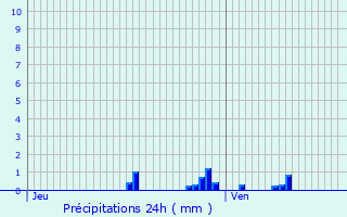 Graphique des précipitations prvues pour La Frette-sur-Seine