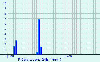 Graphique des précipitations prvues pour Chambry