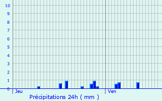 Graphique des précipitations prvues pour Wavrin