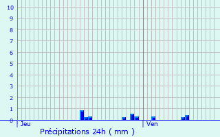 Graphique des précipitations prvues pour Linas