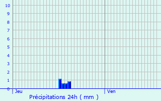 Graphique des précipitations prvues pour Dardilly