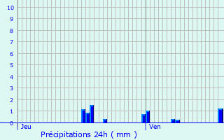 Graphique des précipitations prvues pour Sons-et-Ronchres