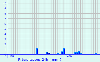 Graphique des précipitations prvues pour Urvillers