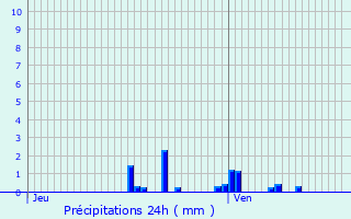 Graphique des précipitations prvues pour trpilly