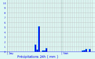 Graphique des précipitations prvues pour La Marolle-en-Sologne