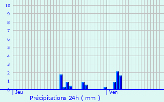 Graphique des précipitations prvues pour Chlons-en-Champagne