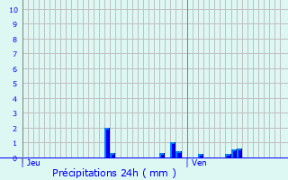 Graphique des précipitations prvues pour Asnires-sur-Seine