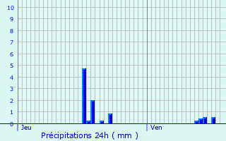 Graphique des précipitations prvues pour Montrieux-en-Sologne