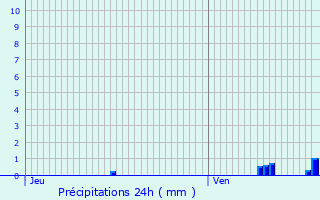 Graphique des précipitations prvues pour Manthelon