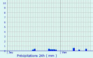 Graphique des précipitations prvues pour Saint-Martin-le-Noeud