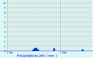 Graphique des précipitations prvues pour Beynes