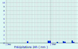 Graphique des précipitations prvues pour Levernois