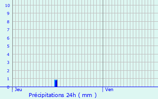 Graphique des précipitations prvues pour Sarg-sur-Braye