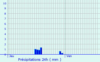 Graphique des précipitations prvues pour Limours