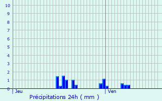 Graphique des précipitations prvues pour Hauteville