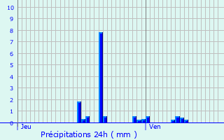 Graphique des précipitations prvues pour tavigny