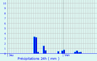 Graphique des précipitations prvues pour La Villeneuve-sous-Thury