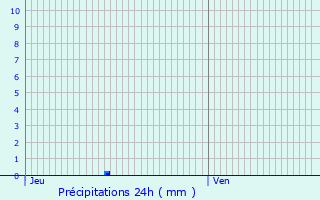 Graphique des précipitations prvues pour Saint-Clment-de-Rivire