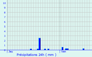 Graphique des précipitations prvues pour Rix