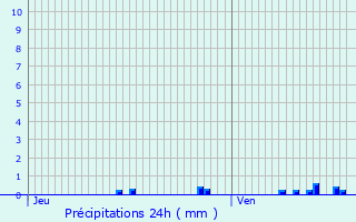 Graphique des précipitations prvues pour Hcourt