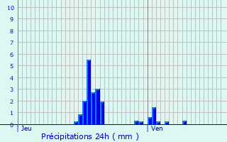 Graphique des précipitations prvues pour Raillimont