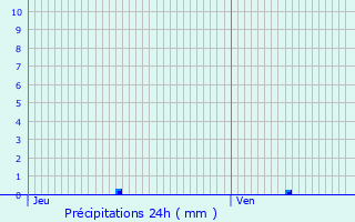 Graphique des précipitations prvues pour Eeklo