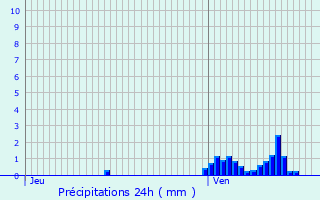 Graphique des précipitations prvues pour Aingeray