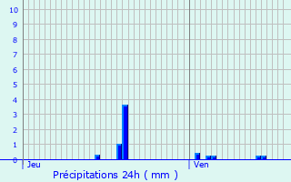 Graphique des précipitations prvues pour Breugnon