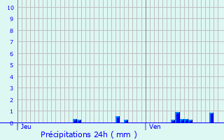 Graphique des précipitations prvues pour Bourg-Beaudouin