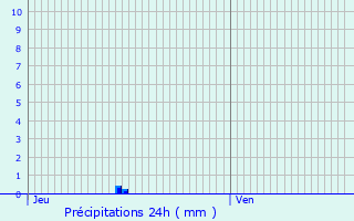 Graphique des précipitations prvues pour Dammarie-les-Lys