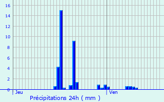 Graphique des précipitations prvues pour Gondreville