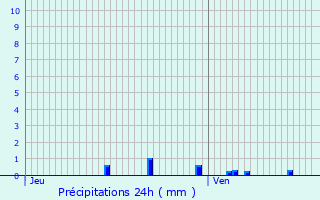 Graphique des précipitations prvues pour Colombier