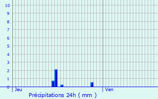 Graphique des précipitations prvues pour Aubergenville