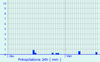 Graphique des précipitations prvues pour Milly-sur-Thrain