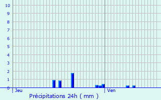 Graphique des précipitations prvues pour Noiseau