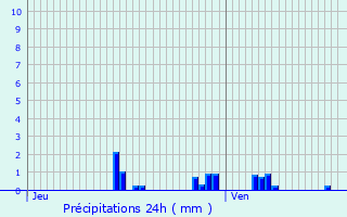 Graphique des précipitations prvues pour Rosires-en-Santerre