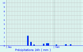 Graphique des précipitations prvues pour Le Vauroux