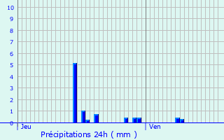 Graphique des précipitations prvues pour Sarcelles