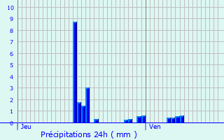 Graphique des précipitations prvues pour Giraumont