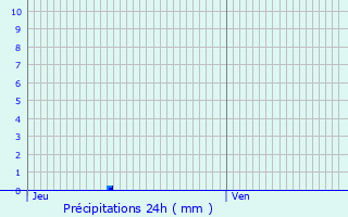 Graphique des précipitations prvues pour Frgouville