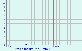 Graphique des précipitations prvues pour Nizas