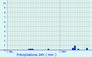 Graphique des précipitations prvues pour Venon