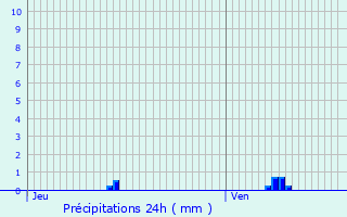 Graphique des précipitations prvues pour Le Mesnil-Esnard