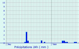 Graphique des précipitations prvues pour Douville-sur-Andelle