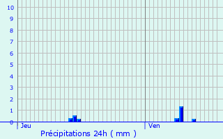 Graphique des précipitations prvues pour turqueraye